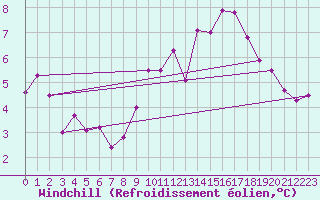 Courbe du refroidissement olien pour Brignogan (29)