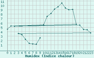 Courbe de l'humidex pour Saint-Chamond-l'Horme (42)