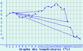 Courbe de tempratures pour Farnborough