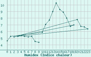 Courbe de l'humidex pour Angers-Beaucouz (49)