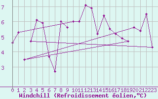 Courbe du refroidissement olien pour Saint-Mdard-d