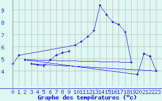 Courbe de tempratures pour Grenoble/agglo Le Versoud (38)