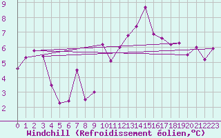 Courbe du refroidissement olien pour Eskdalemuir