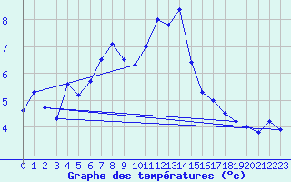 Courbe de tempratures pour La Dle (Sw)