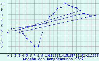 Courbe de tempratures pour Hazebrouck (59)