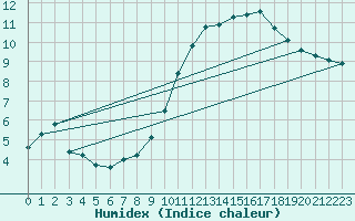 Courbe de l'humidex pour Nonaville (16)