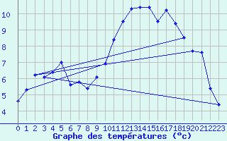 Courbe de tempratures pour Saintes (17)