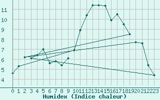 Courbe de l'humidex pour Saintes (17)