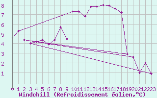 Courbe du refroidissement olien pour Schauenburg-Elgershausen