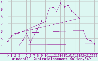 Courbe du refroidissement olien pour Brigueuil (16)