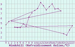 Courbe du refroidissement olien pour Flhli