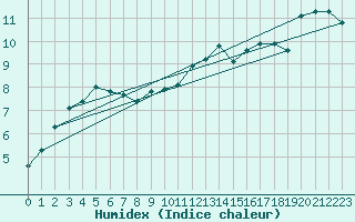 Courbe de l'humidex pour Triel-sur-Seine (78)