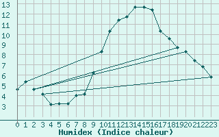 Courbe de l'humidex pour Michelstadt-Vielbrunn