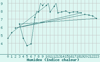 Courbe de l'humidex pour Svolvaer / Helle