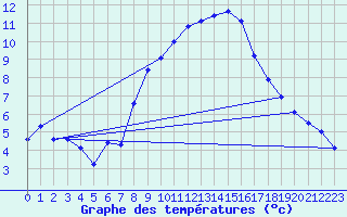 Courbe de tempratures pour Plaffeien-Oberschrot