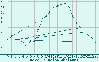 Courbe de l'humidex pour Plaffeien-Oberschrot