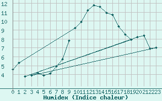 Courbe de l'humidex pour Hohenpeissenberg