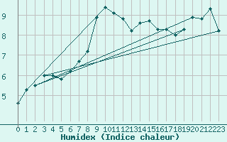 Courbe de l'humidex pour Kaufbeuren-Oberbeure
