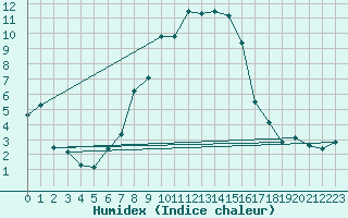 Courbe de l'humidex pour Villars-Tiercelin