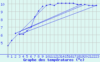 Courbe de tempratures pour Le Touquet (62)