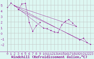 Courbe du refroidissement olien pour Vanclans (25)