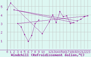 Courbe du refroidissement olien pour Hvide Sande