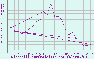 Courbe du refroidissement olien pour Weissfluhjoch