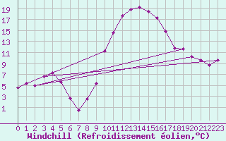 Courbe du refroidissement olien pour Vitigudino