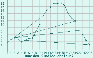 Courbe de l'humidex pour Vals