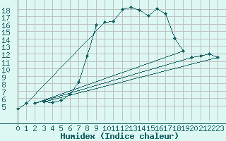 Courbe de l'humidex pour Mondsee