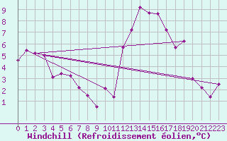 Courbe du refroidissement olien pour Brignogan (29)
