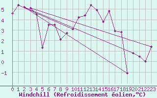 Courbe du refroidissement olien pour Saint-Romain-de-Colbosc (76)