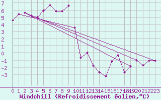 Courbe du refroidissement olien pour Oron (Sw)