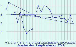 Courbe de tempratures pour Oron (Sw)