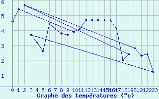 Courbe de tempratures pour Essey-et-Maizerais (54)