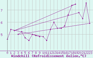 Courbe du refroidissement olien pour Les Plans (34)