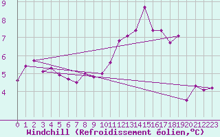 Courbe du refroidissement olien pour Mazinghem (62)