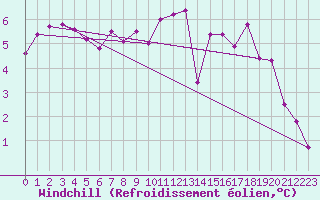 Courbe du refroidissement olien pour le bateau DBFR