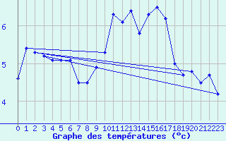 Courbe de tempratures pour Emden-Koenigspolder