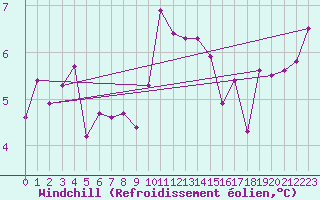 Courbe du refroidissement olien pour Crosby