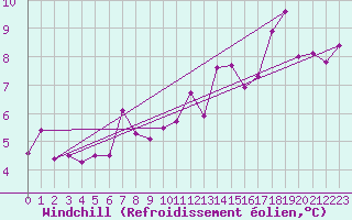 Courbe du refroidissement olien pour Berne Liebefeld (Sw)