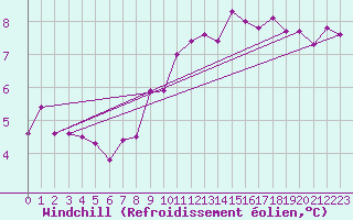 Courbe du refroidissement olien pour Pontoise - Cormeilles (95)