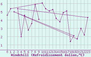 Courbe du refroidissement olien pour Evolene / Villa