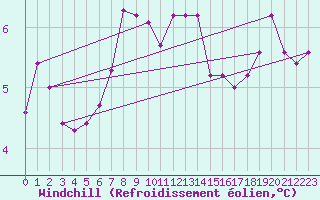 Courbe du refroidissement olien pour la bouée 63058