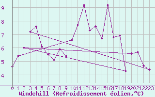 Courbe du refroidissement olien pour Bergen