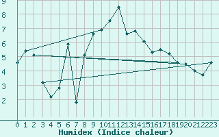 Courbe de l'humidex pour Vogel