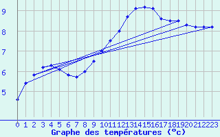 Courbe de tempratures pour Neuhaus A. R.