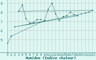 Courbe de l'humidex pour Quenza (2A)