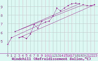 Courbe du refroidissement olien pour Brive-Laroche (19)