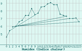Courbe de l'humidex pour Walney Island